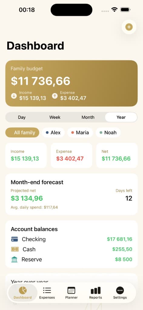 Your Budgets